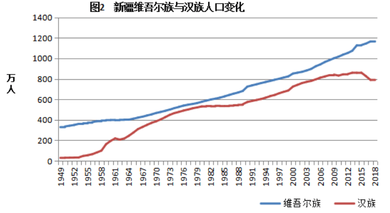 新疆民族人口比例(2)