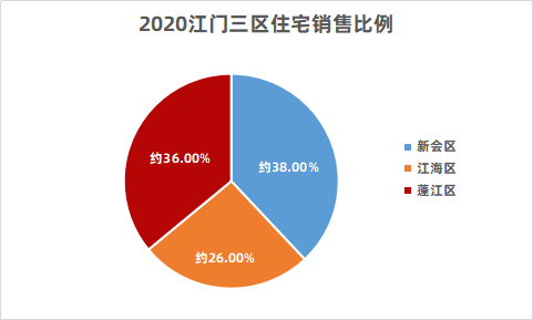 蓬江区2020GDP_冲刺千亿GDP强区 蓬江区全力塑造 优产 新格局(2)