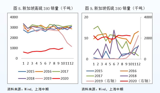 市场展望--后疫情时代燃料油供需结构改善