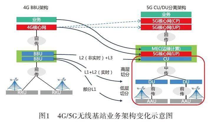 5g网络将有前传(aau到du,中传(du到cu)和回传(du到核心网)三部分