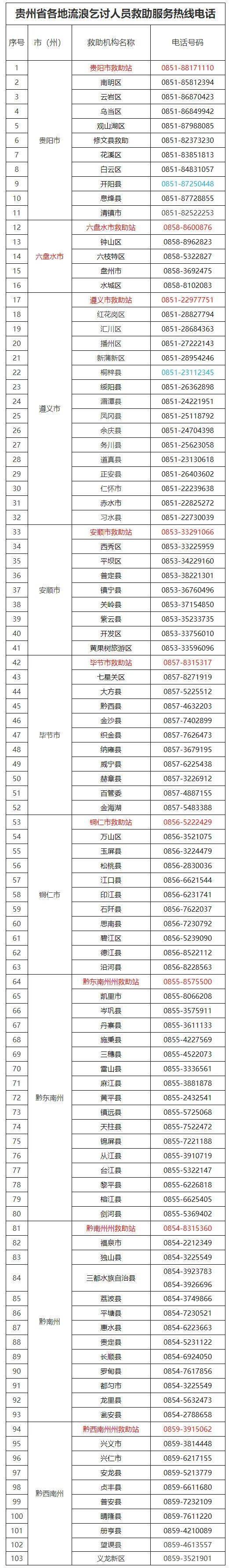 开云app官网下载安卓|
贵州省各地流离乞讨人员救助服务热线电话宣布(图1)