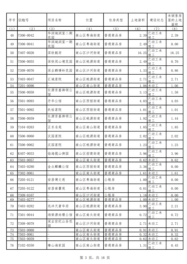 深圳史上最大建房计划来了!2021年超8万套房,442个存量住宅清单曝光