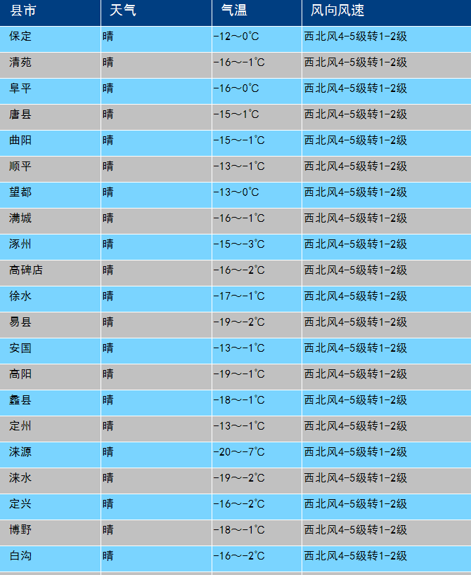 保定市气象台2021年1月7日17时预报来源:保定天气返回搜狐,查看更多