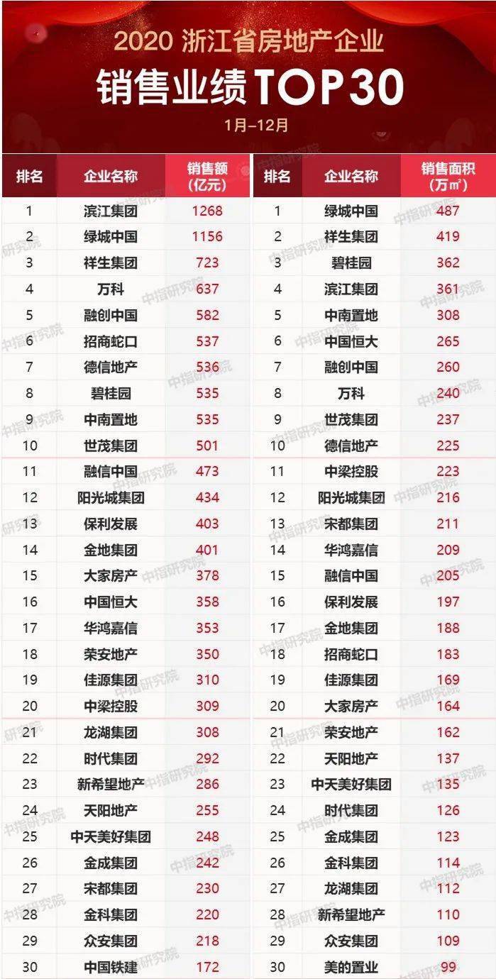 浙江地产排名_浙江元垄地产丁国良