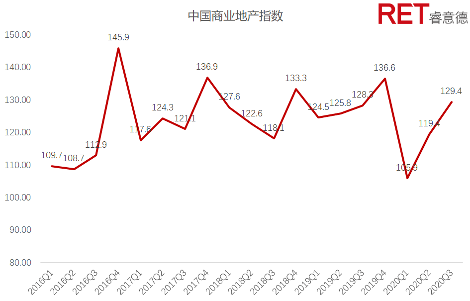 2020年全国第一季度_2020第三季度中国商业地产指数报告