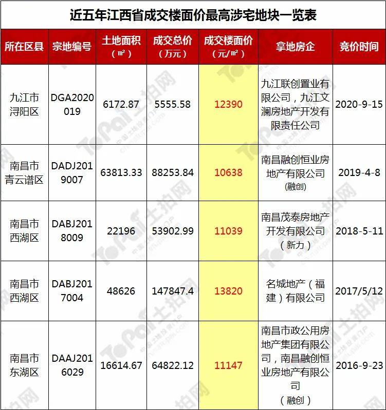 2020江西省排名_2020年江西省土拍成绩单出炉!多地市呈现量价齐