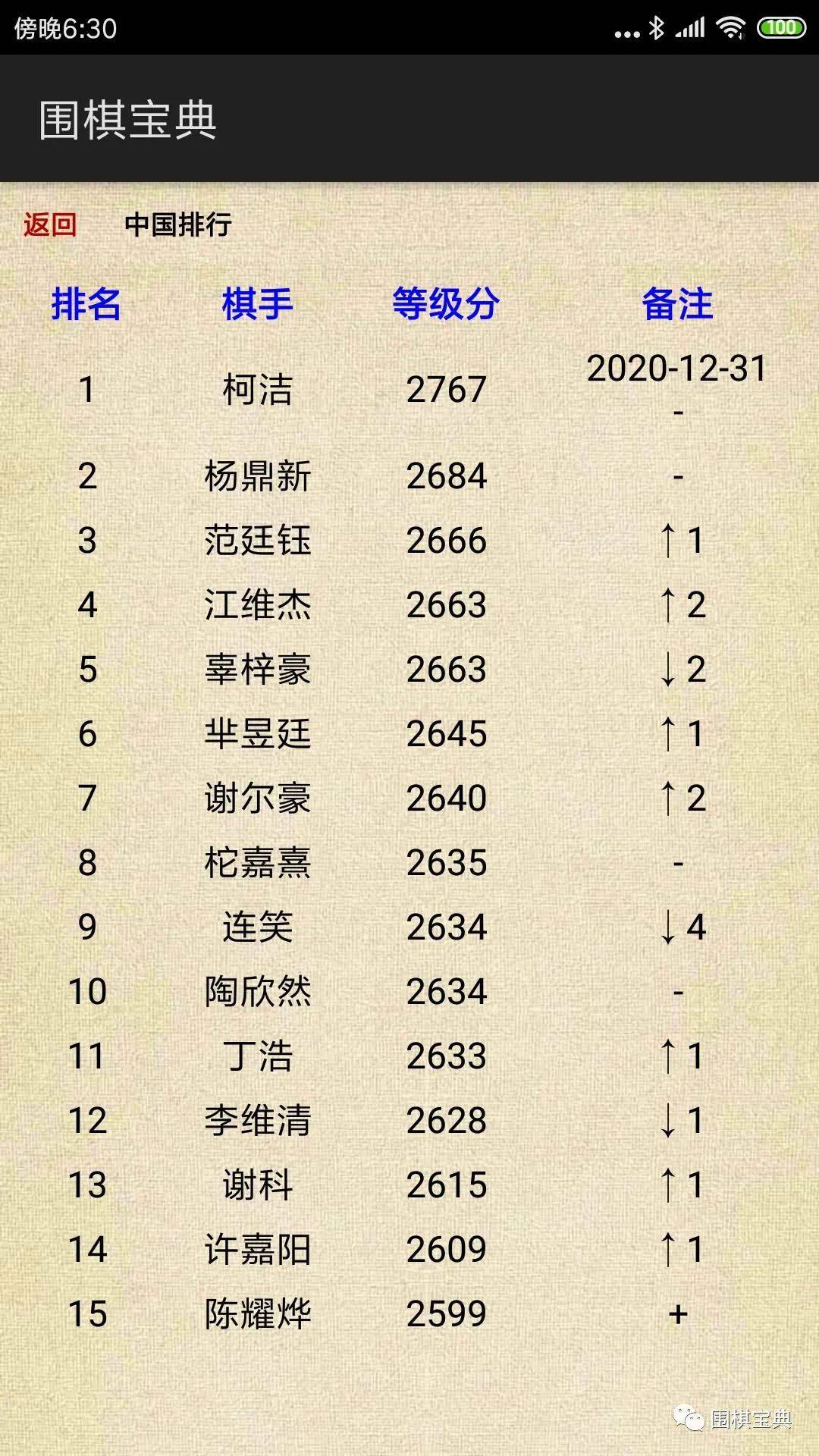 2020围棋等级分最新_弈客评选|2020年度世界围棋十大新闻(上)