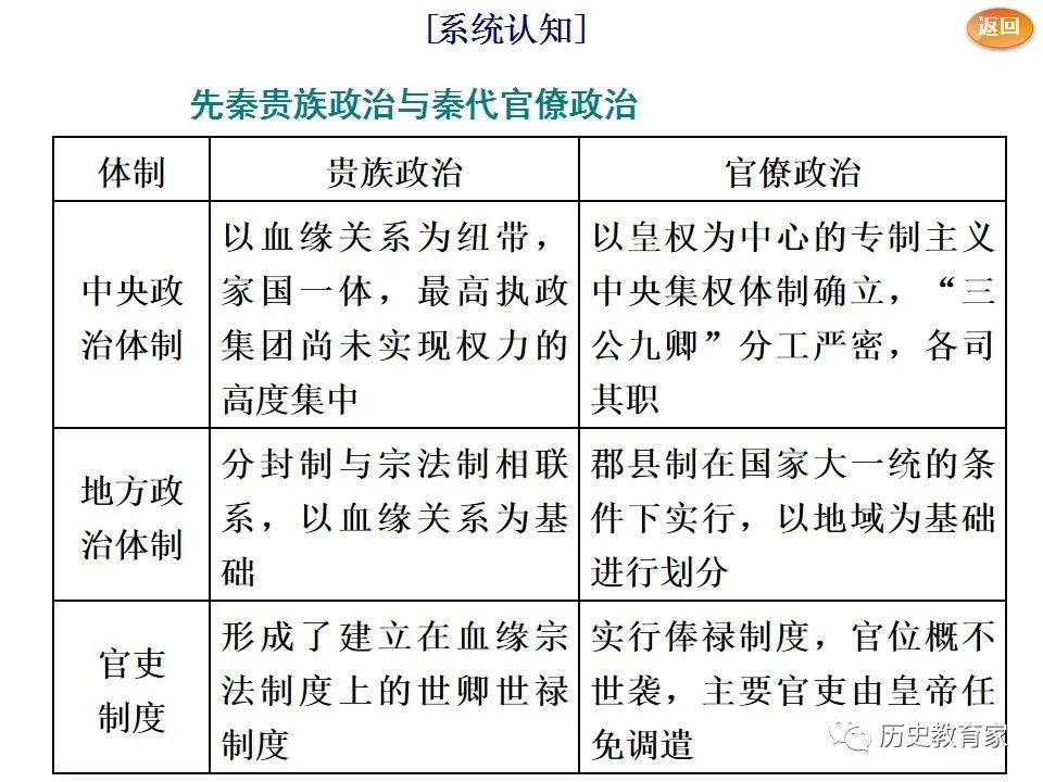 一轮复习从贵族政治向官僚政治的转变走向大一统的秦汉政治