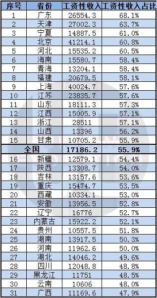 薪资待遇和人均gdp的比例_2019年中国人均GDP或将突破1万美金,开始向中等收入国家进军(2)