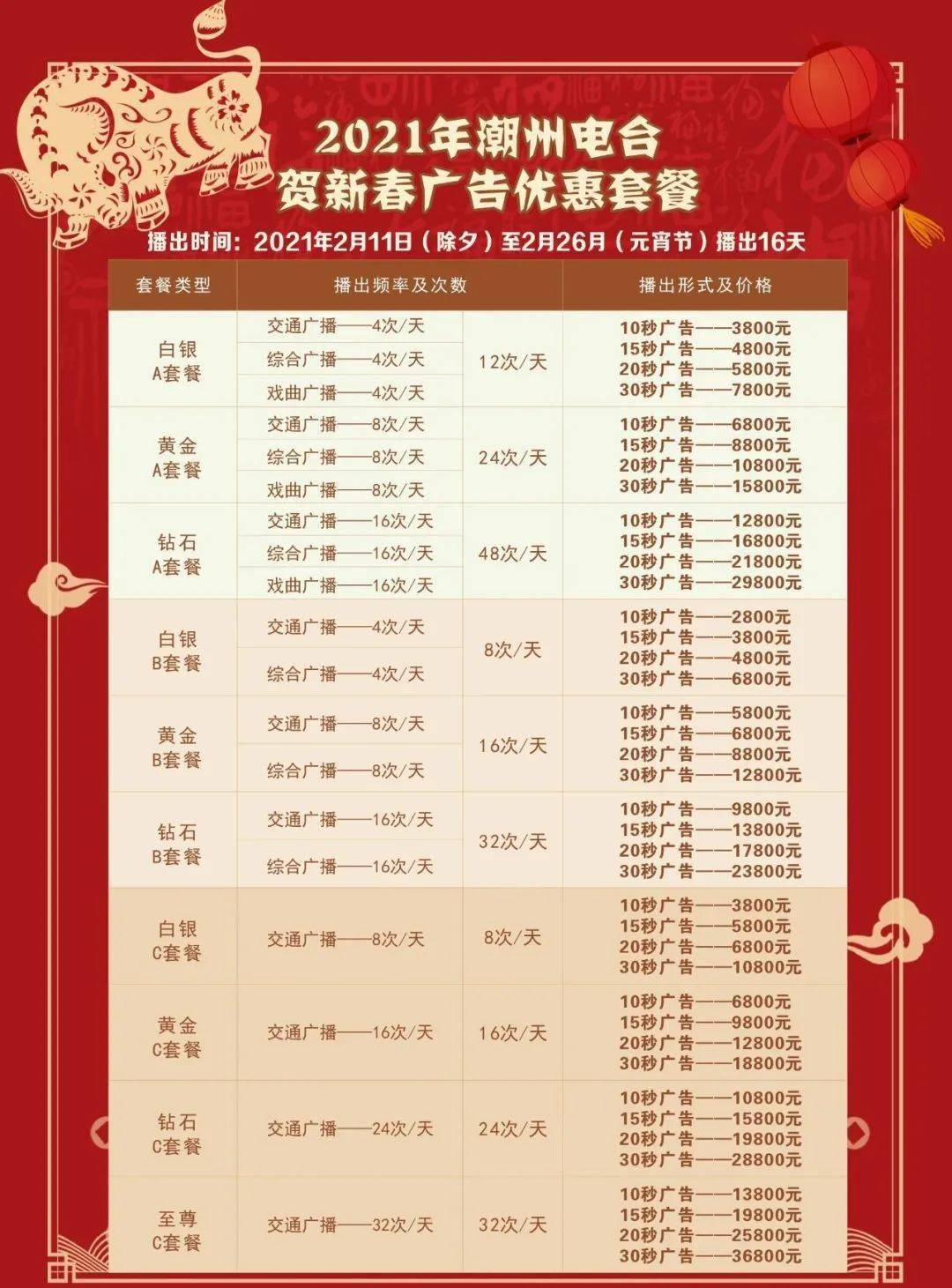 2800元起！抢2021年潮州电台贺新春广告优惠套餐！