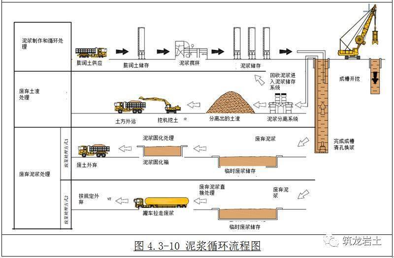 泥浆系统工艺流程 泥浆系统运作工艺见下图: 采用复合钠基膨润土美国