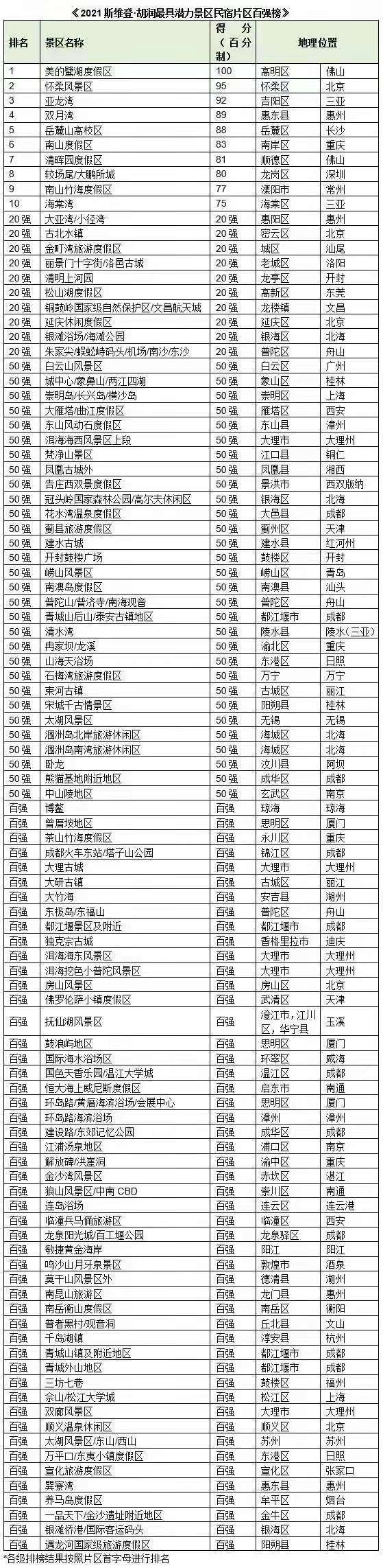 胡润百富首发民宿榜，广东20个片区跻身“百强榜”