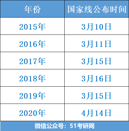 国家线公布时间2021年起专硕划线将有所调整今年国家线涨降趋势如何