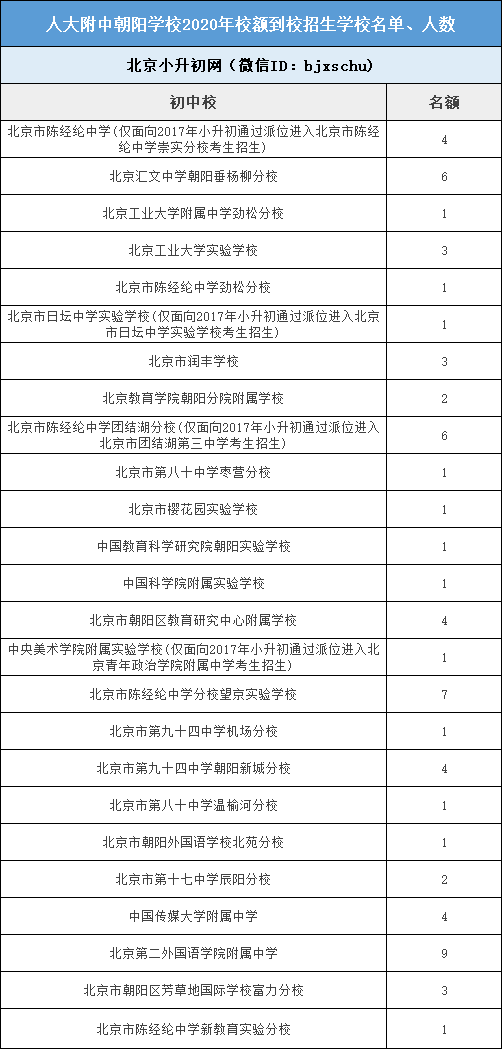 北京朝阳初中排名%_非京籍2020年北京市朝阳区小升初相关政策发布