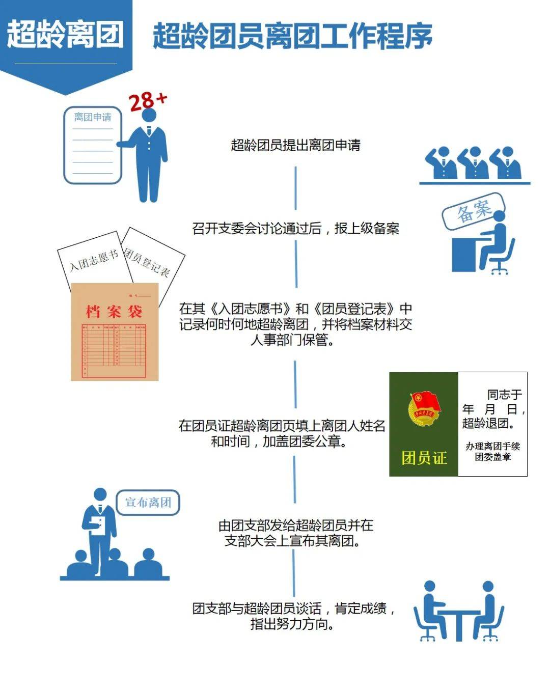 团籍注册流程图