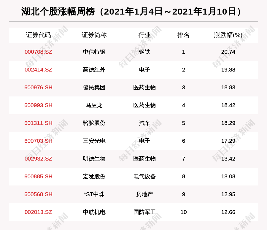 湖北股市周报:湖北股票总市值涨666亿 三安光电涨近20
