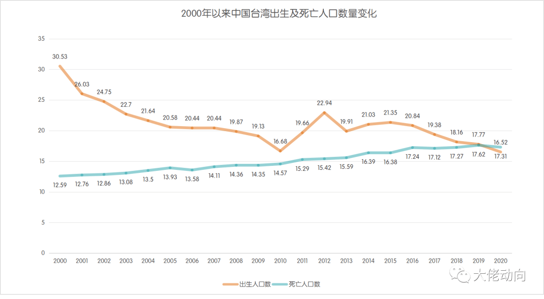 台湾的人口是多少_台湾地区人口或于今年开始负增长(2)