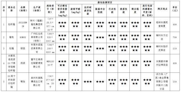 苹果|22款拉杆箱测评结果来了！“袋鼠”“苹果”等近四成样品不结实