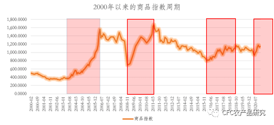 大宗牛市的策略：坚守周期逆袭拥抱资源（附配置策略）(图4)