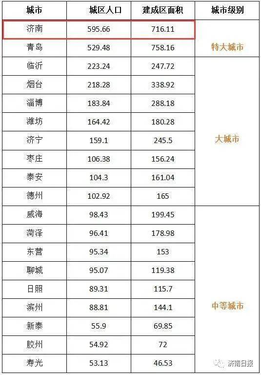 东营分区人口_东营7个区县人口数据:流动人口58万,东营区55万,河口区20万