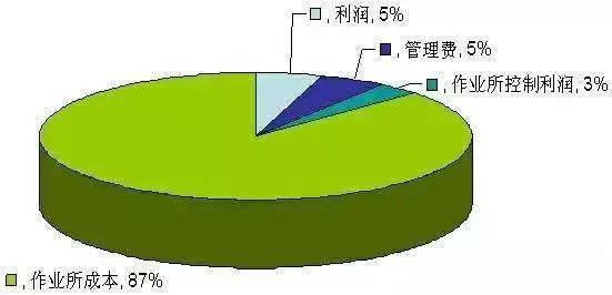 看日本如何做工程项目管理、造价管理的,涨知识了!