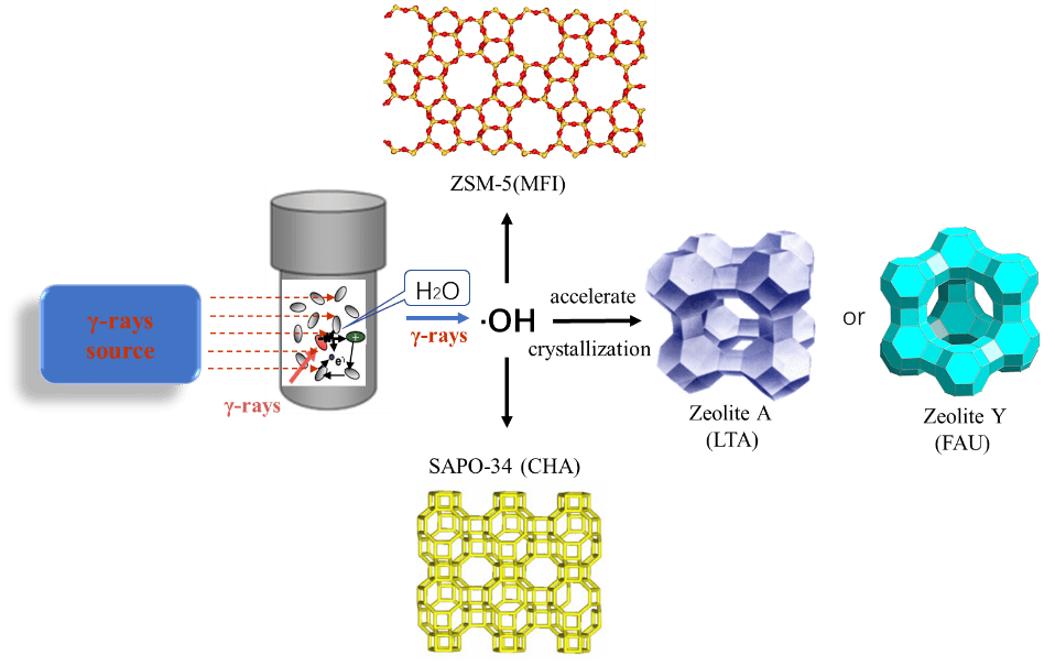 伽马射线辐照合成路线快速可控制备不同结构分子筛示意图 返回搜