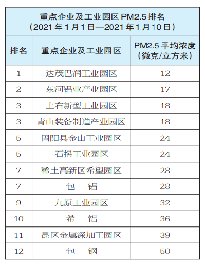 2021年包头城市gdp全国排名_2021年包头春晚(3)