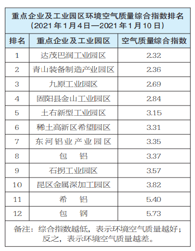 2021年包头城市gdp全国排名_2021年包头春晚(3)