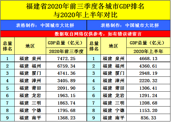 2020仙桃gdp在省内排名_石家庄 2020年省内各市GDP排名出炉,总量排第2,人均排第几