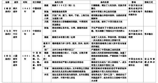 《南京条约《马关条约》和《辛丑条约》的有关内容,填入表格,了解