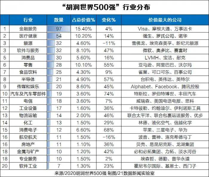 世界五百强2020年最_寻找世界最具价值民营企业2020胡润世界500强发布