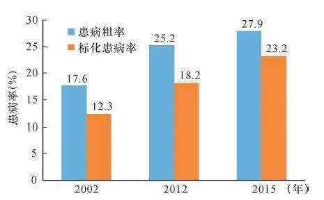 图1 2012—2015年中国18岁及以上人群高血压患病率[6 近20年来