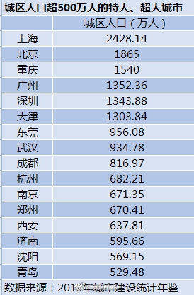 城市按人口规模可分为_为什么北京控制人口总会失败 大象公会