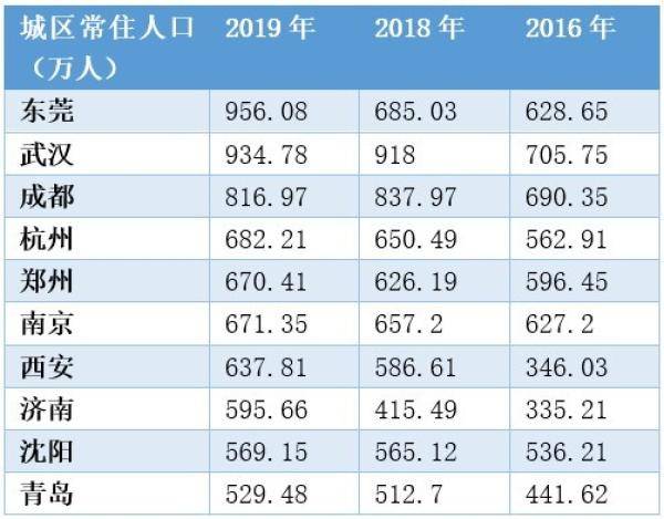 济南市2020年各区县户籍人口数量_2020年济南市规划图