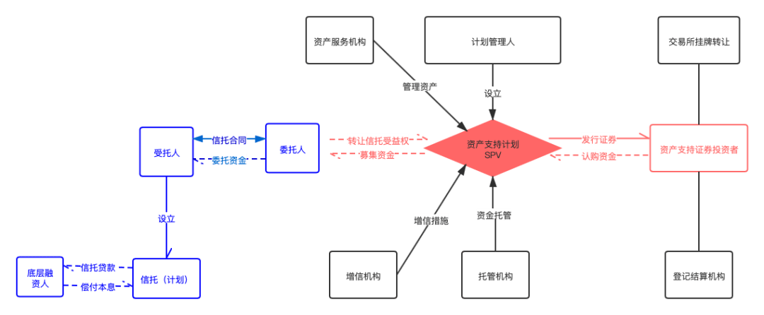 小课堂丨非标转标abs的两类交易结构