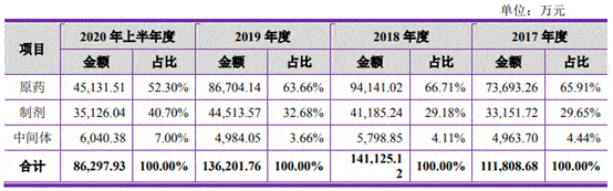 中农联合2019年收入净利润现金流产品价格下降相关方频繁输血