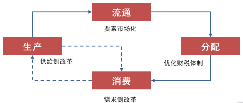 供给侧和需求侧的关系  一个完整的经济循环包括生产,分配,流通,消费