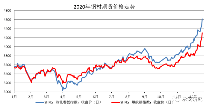 2020年钢材期货指数价格走势