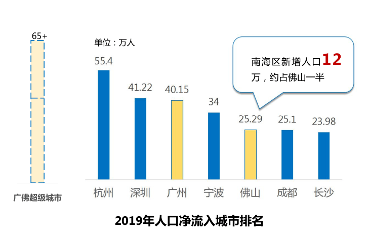 2020佛山人口净流入_居委会人口普查佛山