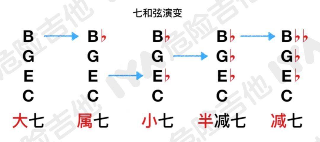 吉他上的那些和弦真的都要死记硬背吗?