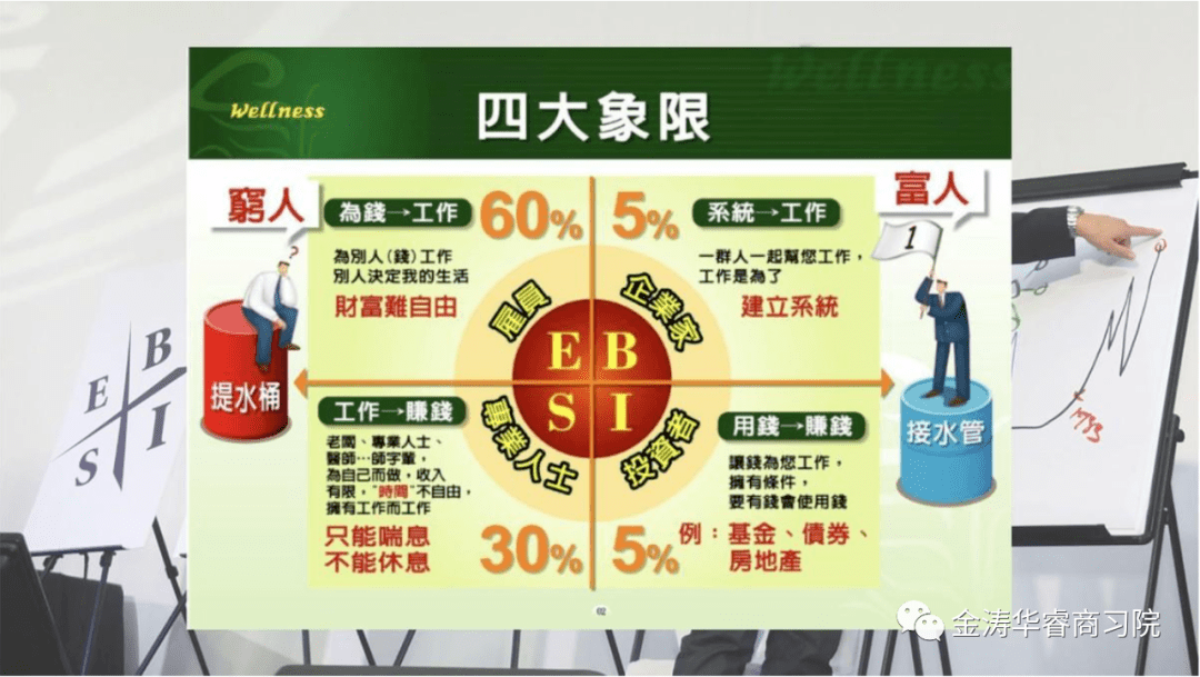 《富爸爸财富自由之路》如何成为真正的富人,用好esbi四象限理论,通往