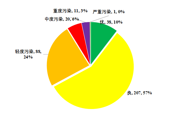 增加77天，平顶山优良天数增幅全国第一！