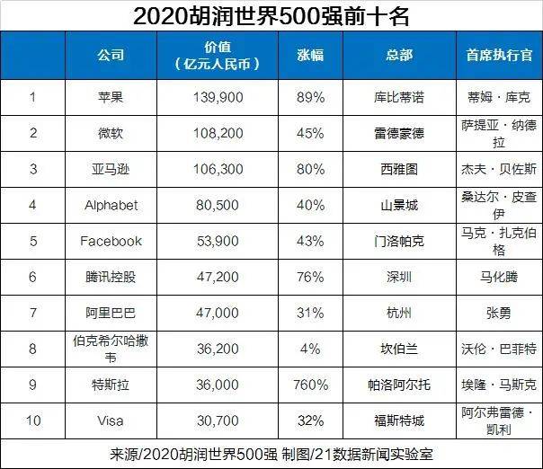 世界公司500强排名2_2020胡润世界500强出炉