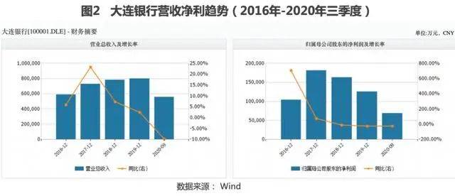 不良率高企净利增速双降 大连银行股权折价四成仍流拍(图3)