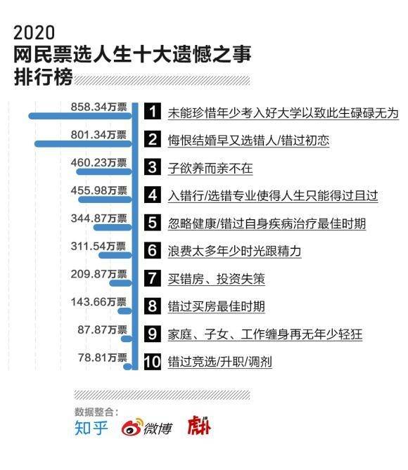 网民票选2020年人生十大遗憾:“未考入好大学以致碌碌无为”排第一