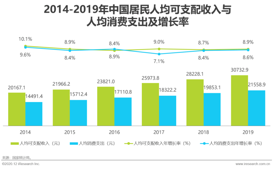 近年来,中国居民人均可支配收入与人均消费支出持续增长,居民生活水平