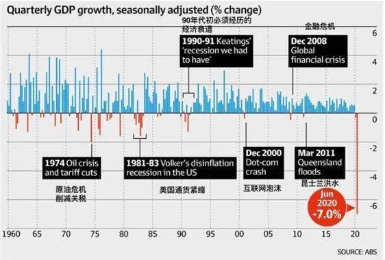 澳洲第一季度gdp_澳大利亚上一季度GDP年率上升3.5(3)