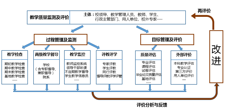 (教学质量监控体系及运行模式)学习效果好不好?