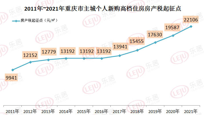 2021年,重庆市主城个人新购高档住房房产税起征点为22106元/平方米