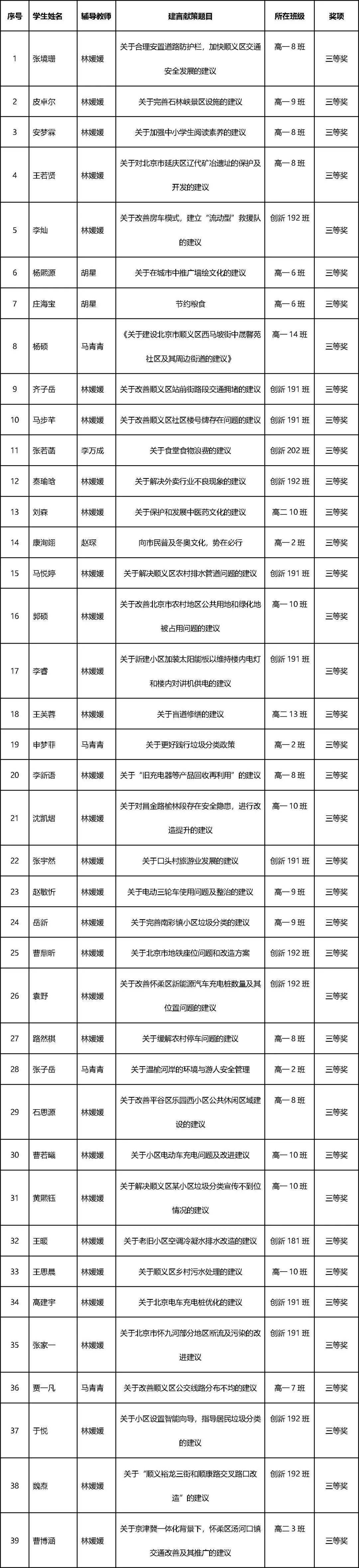 北京市中小学生建议及科学建言献策评选结束,牛栏山一中师生成绩优异!